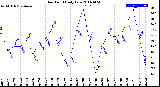 Milwaukee Weather Dew Point<br>Daily Low