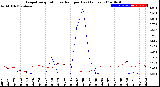 Milwaukee Weather Evapotranspiration<br>vs Rain per Day<br>(Inches)