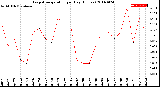 Milwaukee Weather Evapotranspiration<br>per Day (Inches)