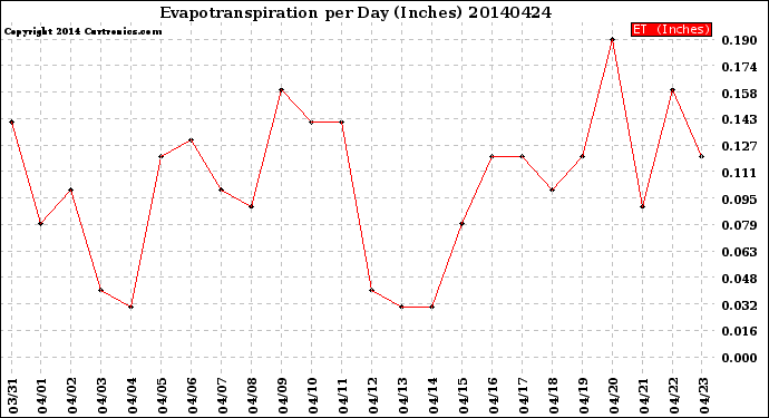 Milwaukee Weather Evapotranspiration<br>per Day (Inches)