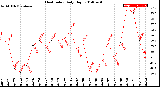 Milwaukee Weather Heat Index<br>Daily High