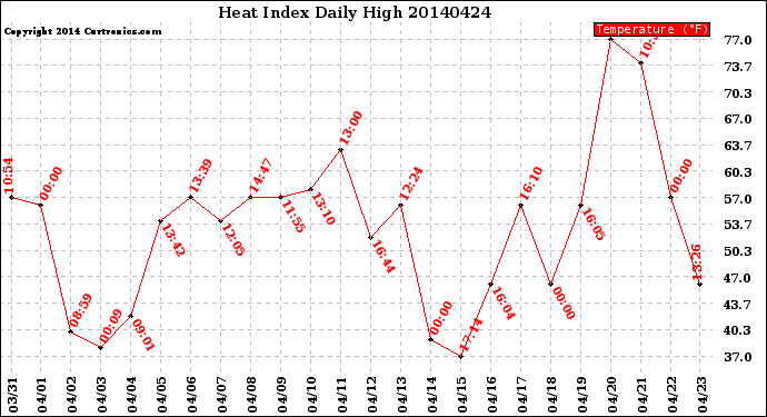 Milwaukee Weather Heat Index<br>Daily High