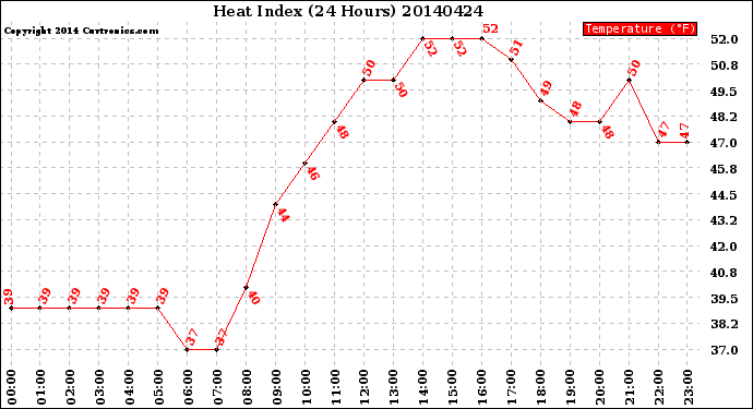 Milwaukee Weather Heat Index<br>(24 Hours)