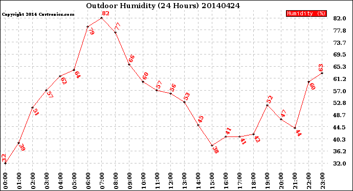 Milwaukee Weather Outdoor Humidity<br>(24 Hours)