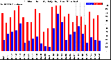 Milwaukee Weather Outdoor Humidity<br>Daily High/Low