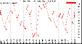 Milwaukee Weather Outdoor Humidity<br>Daily High