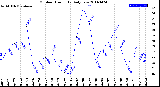 Milwaukee Weather Outdoor Humidity<br>Daily Low