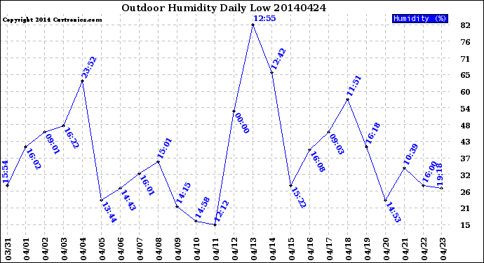 Milwaukee Weather Outdoor Humidity<br>Daily Low