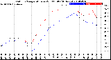 Milwaukee Weather Outdoor Temperature<br>vs Wind Chill<br>(24 Hours)