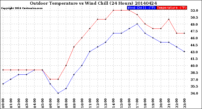 Milwaukee Weather Outdoor Temperature<br>vs Wind Chill<br>(24 Hours)