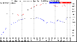 Milwaukee Weather Outdoor Temperature<br>vs Dew Point<br>(24 Hours)