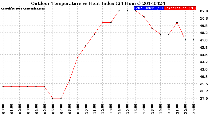 Milwaukee Weather Outdoor Temperature<br>vs Heat Index<br>(24 Hours)