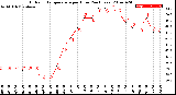 Milwaukee Weather Outdoor Temperature<br>per Hour<br>(24 Hours)