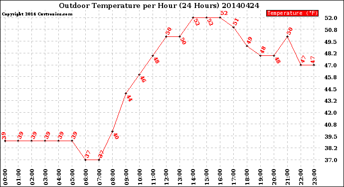 Milwaukee Weather Outdoor Temperature<br>per Hour<br>(24 Hours)