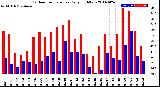 Milwaukee Weather Outdoor Temperature<br>Daily High/Low