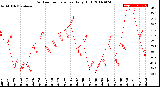 Milwaukee Weather Outdoor Temperature<br>Daily High