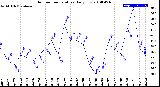 Milwaukee Weather Outdoor Temperature<br>Daily Low