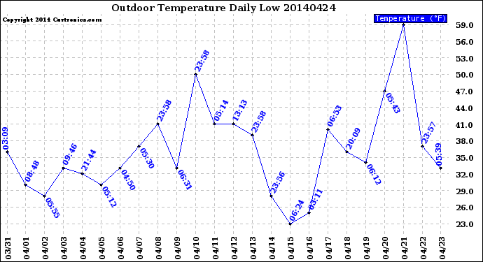 Milwaukee Weather Outdoor Temperature<br>Daily Low