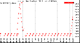 Milwaukee Weather Rain<br>per Hour<br>(Inches)<br>(24 Hours)