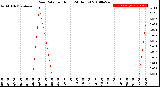 Milwaukee Weather Rain Rate<br>per Hour<br>(24 Hours)