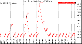 Milwaukee Weather Rain Rate<br>Daily High