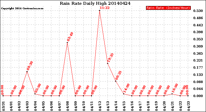 Milwaukee Weather Rain Rate<br>Daily High