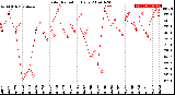 Milwaukee Weather Solar Radiation<br>Daily