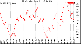 Milwaukee Weather THSW Index<br>Daily High