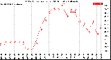 Milwaukee Weather THSW Index<br>per Hour<br>(24 Hours)