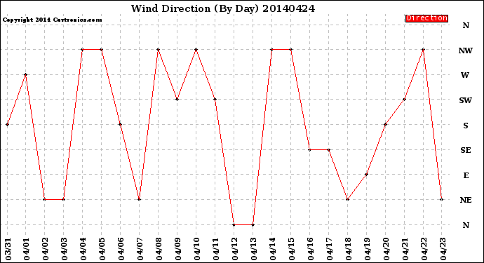 Milwaukee Weather Wind Direction<br>(By Day)