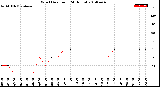 Milwaukee Weather Wind Direction<br>(24 Hours)