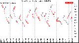 Milwaukee Weather Wind Speed<br>Daily High