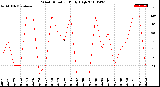 Milwaukee Weather Wind Direction<br>Daily High