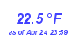 Milwaukee Weather Temperature Low Month