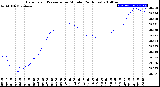 Milwaukee Weather Barometric Pressure<br>per Minute<br>(24 Hours)