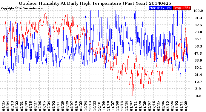 Milwaukee Weather Outdoor Humidity<br>At Daily High<br>Temperature<br>(Past Year)