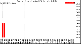 Milwaukee Weather Rain<br>per Minute<br>(Inches)<br>(24 Hours)