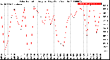 Milwaukee Weather Solar Radiation<br>Avg per Day W/m2/minute