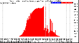 Milwaukee Weather Solar Radiation<br>& Day Average<br>per Minute<br>(Today)