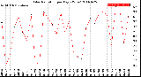 Milwaukee Weather Solar Radiation<br>per Day KW/m2