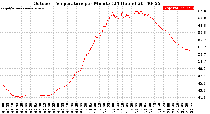 Milwaukee Weather Outdoor Temperature<br>per Minute<br>(24 Hours)