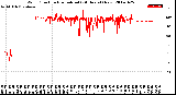 Milwaukee Weather Wind Direction<br>Normalized<br>(24 Hours) (New)