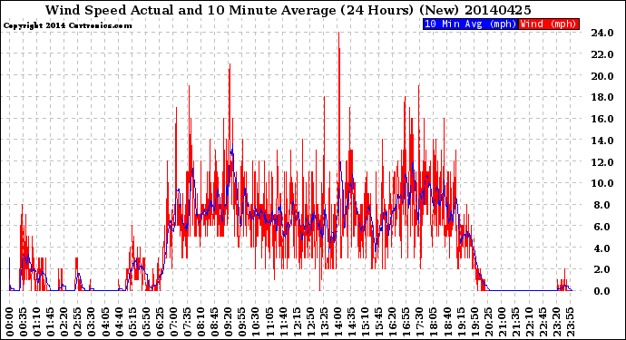 Milwaukee Weather Wind Speed<br>Actual and 10 Minute<br>Average<br>(24 Hours) (New)