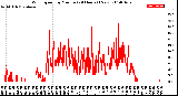 Milwaukee Weather Wind Speed<br>by Minute<br>(24 Hours) (New)