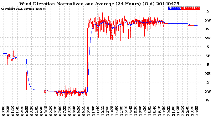 Milwaukee Weather Wind Direction<br>Normalized and Average<br>(24 Hours) (Old)