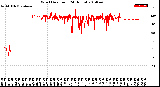 Milwaukee Weather Wind Direction<br>(24 Hours)