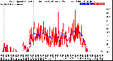 Milwaukee Weather Wind Speed<br>Actual and Median<br>by Minute<br>(24 Hours) (Old)