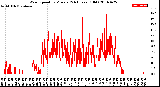 Milwaukee Weather Wind Speed<br>by Minute<br>(24 Hours) (Old)