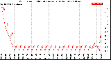 Milwaukee Weather Wind Speed<br>10 Minute Average<br>(4 Hours)