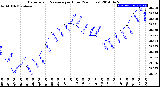 Milwaukee Weather Barometric Pressure<br>per Hour<br>(24 Hours)